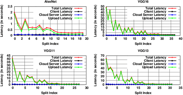 Figure 3 for SmartSplit: Latency-Energy-Memory Optimisation for CNN Splitting on Smartphone Environment