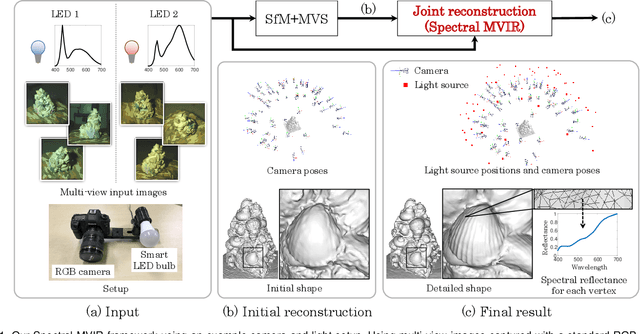 Figure 1 for Spectral MVIR: Joint Reconstruction of 3D Shape and Spectral Reflectance