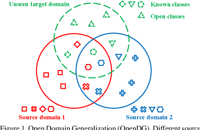Figure 1 for Open Domain Generalization with Domain-Augmented Meta-Learning