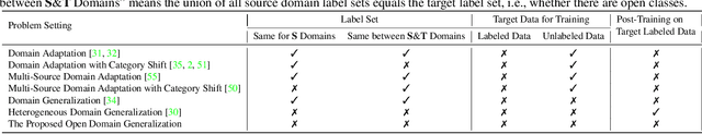 Figure 2 for Open Domain Generalization with Domain-Augmented Meta-Learning