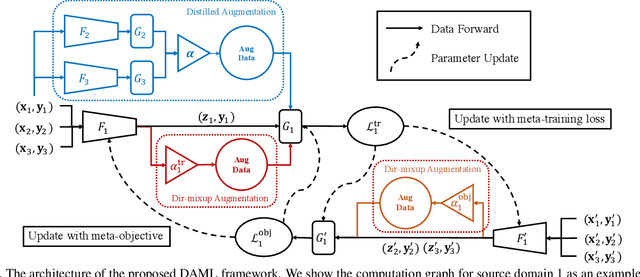 Figure 3 for Open Domain Generalization with Domain-Augmented Meta-Learning
