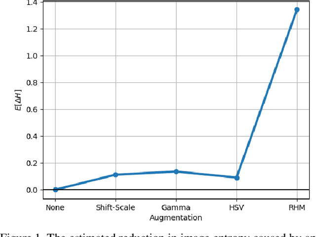 Figure 3 for Randomized Histogram Matching: A Simple Augmentation for Unsupervised Domain Adaptation in Overhead Imagery