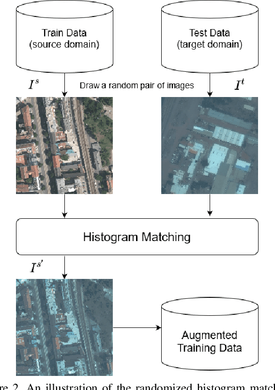 Figure 4 for Randomized Histogram Matching: A Simple Augmentation for Unsupervised Domain Adaptation in Overhead Imagery