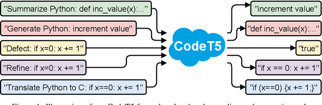 Figure 1 for CodeT5: Identifier-aware Unified Pre-trained Encoder-Decoder Models for Code Understanding and Generation