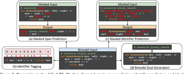 Figure 3 for CodeT5: Identifier-aware Unified Pre-trained Encoder-Decoder Models for Code Understanding and Generation