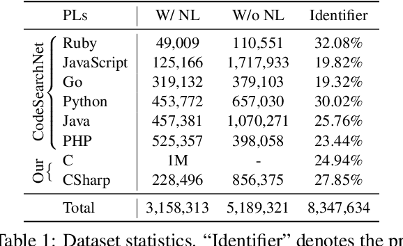 Figure 2 for CodeT5: Identifier-aware Unified Pre-trained Encoder-Decoder Models for Code Understanding and Generation
