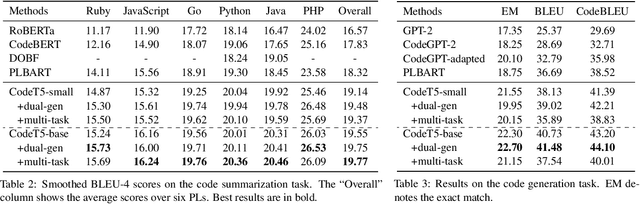 Figure 4 for CodeT5: Identifier-aware Unified Pre-trained Encoder-Decoder Models for Code Understanding and Generation