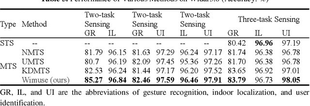 Figure 4 for WiFi-based Multi-task Sensing