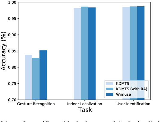 Figure 3 for WiFi-based Multi-task Sensing