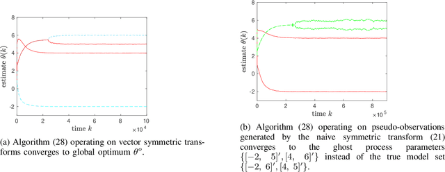 Figure 4 for Adaptive Filtering Algorithms for Set-Valued Observations -- Symmetric Measurement Approach to Unlabeled and Anonymized Data