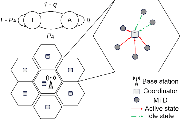 Figure 1 for Energy-Efficient Wake-Up Signalling for Machine-Type Devices Based on Traffic-Aware Long-Short Term Memory Prediction