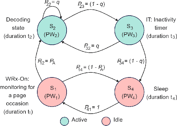 Figure 4 for Energy-Efficient Wake-Up Signalling for Machine-Type Devices Based on Traffic-Aware Long-Short Term Memory Prediction