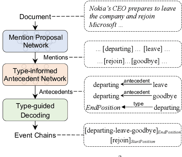Figure 3 for End-to-End Neural Event Coreference Resolution