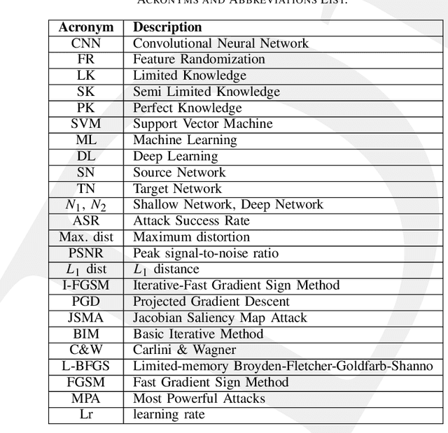 Figure 4 for Resisting Deep Learning Models Against Adversarial Attack Transferability via Feature Randomization