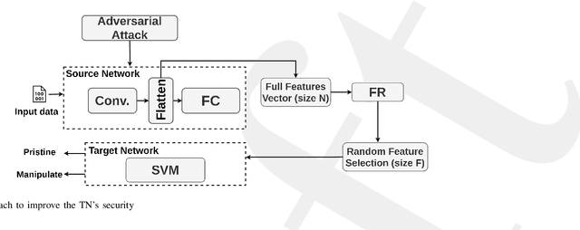 Figure 2 for Resisting Deep Learning Models Against Adversarial Attack Transferability via Feature Randomization