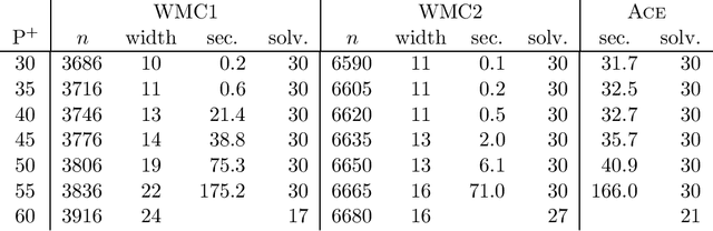 Figure 4 for Exploiting Structure in Weighted Model Counting Approaches to Probabilistic Inference