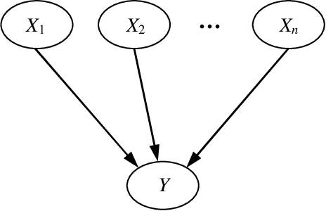 Figure 1 for Exploiting Structure in Weighted Model Counting Approaches to Probabilistic Inference