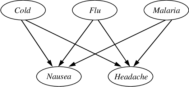 Figure 2 for Exploiting Structure in Weighted Model Counting Approaches to Probabilistic Inference