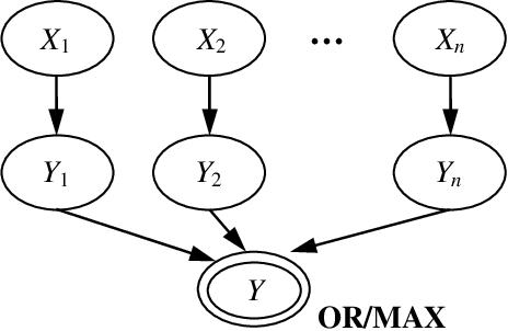 Figure 3 for Exploiting Structure in Weighted Model Counting Approaches to Probabilistic Inference