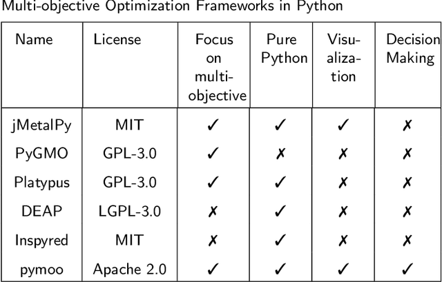 Figure 1 for pymoo: Multi-objective Optimization in Python