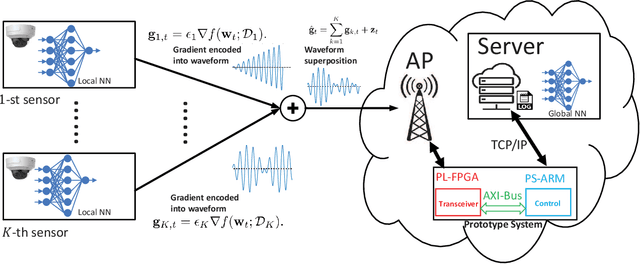 Figure 1 for Over-the-Air Aggregation for Federated Learning: Waveform Superposition and Prototype Validation