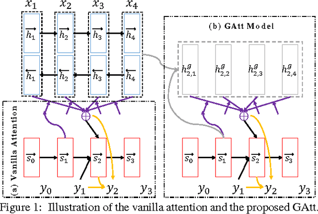 Figure 1 for A GRU-Gated Attention Model for Neural Machine Translation