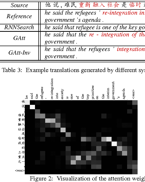 Figure 3 for A GRU-Gated Attention Model for Neural Machine Translation