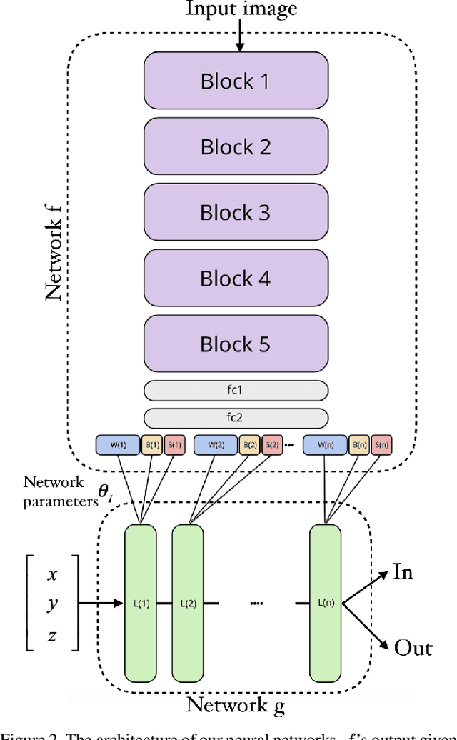 Figure 3 for Deep Meta Functionals for Shape Representation