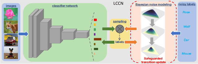 Figure 1 for Safeguarded Dynamic Label Regression for Generalized Noisy Supervision