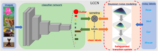 Figure 3 for Safeguarded Dynamic Label Regression for Generalized Noisy Supervision