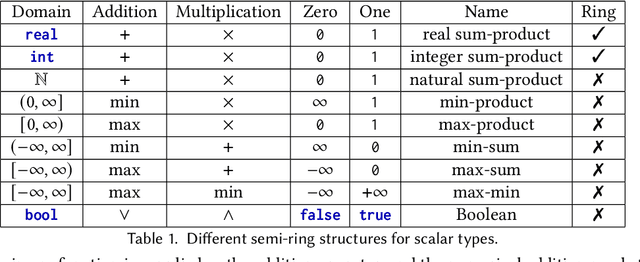 Figure 2 for Functional Collection Programming with Semi-Ring Dictionaries