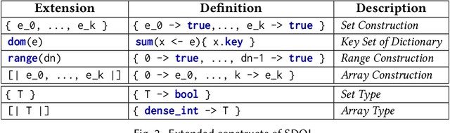 Figure 3 for Functional Collection Programming with Semi-Ring Dictionaries