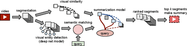 Figure 1 for Semantic Video Trailers