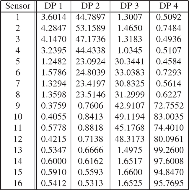 Figure 4 for Structural Damage Detection and Localization with Unknown Post-Damage Feature Distribution Using Sequential Change-Point Detection Method