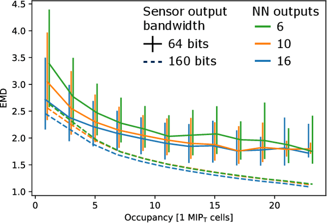 Figure 4 for A reconfigurable neural network ASIC for detector front-end data compression at the HL-LHC