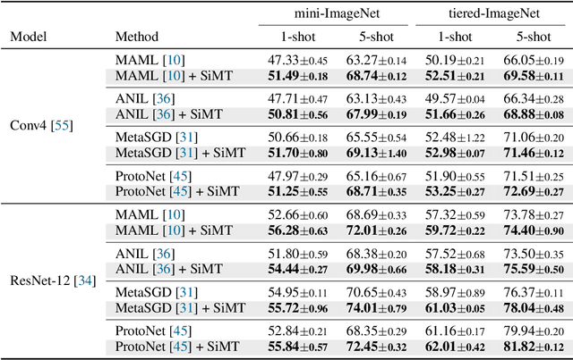 Figure 3 for Meta-Learning with Self-Improving Momentum Target