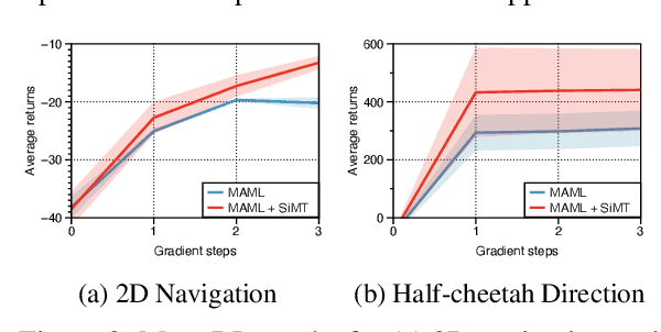 Figure 4 for Meta-Learning with Self-Improving Momentum Target