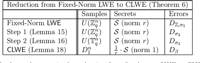 Figure 3 for Continuous LWE is as Hard as LWE & Applications to Learning Gaussian Mixtures