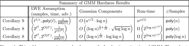 Figure 1 for Continuous LWE is as Hard as LWE & Applications to Learning Gaussian Mixtures