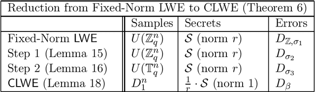 Figure 2 for Continuous LWE is as Hard as LWE & Applications to Learning Gaussian Mixtures