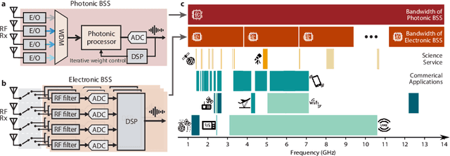 Figure 1 for Wideband physical layer cognitive radio with an integrated photonic processor for blind source separation