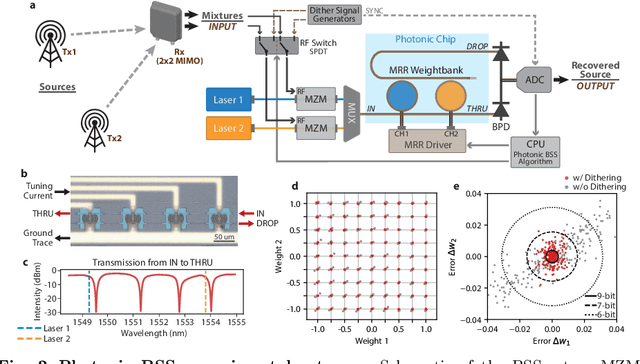 Figure 2 for Wideband physical layer cognitive radio with an integrated photonic processor for blind source separation