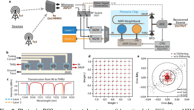 Figure 2 for Wideband physical layer cognitive radio using photonic blind source separation