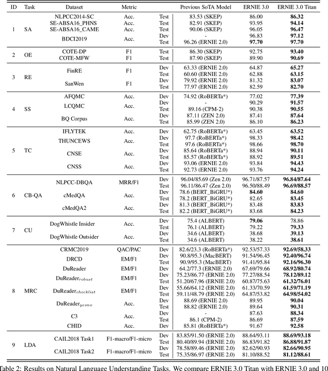 Figure 4 for ERNIE 3.0 Titan: Exploring Larger-scale Knowledge Enhanced Pre-training for Language Understanding and Generation