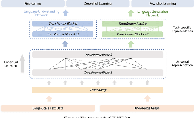 Figure 1 for ERNIE 3.0 Titan: Exploring Larger-scale Knowledge Enhanced Pre-training for Language Understanding and Generation