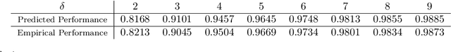 Figure 2 for Sharp Asymptotics and Optimal Performance for Inference in Binary Models