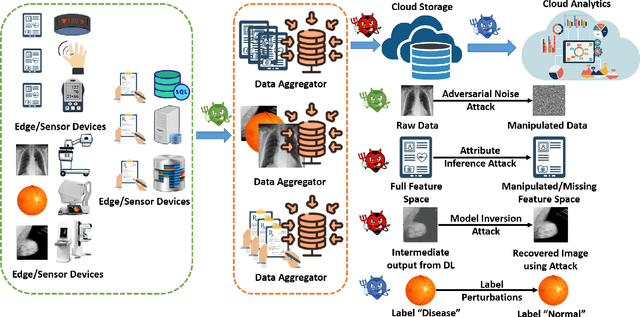Figure 1 for Get your Foes Fooled: Proximal Gradient Split Learning for Defense against Model Inversion Attacks on IoMT data