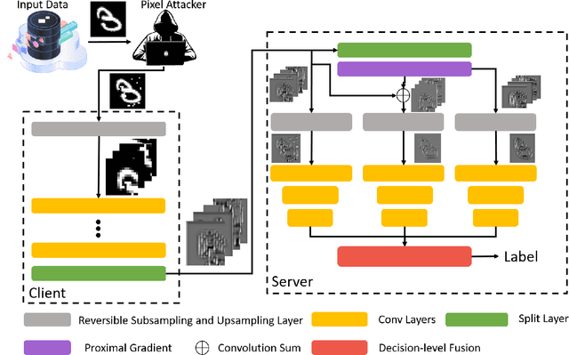 Figure 2 for Get your Foes Fooled: Proximal Gradient Split Learning for Defense against Model Inversion Attacks on IoMT data
