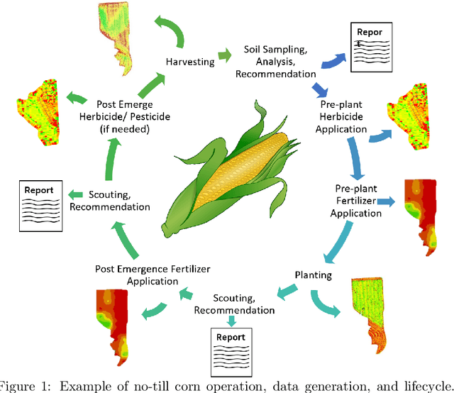 Figure 1 for Artificial Intelligence for Digital Agriculture at Scale: Techniques, Policies, and Challenges