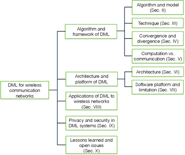 Figure 1 for Distributed Machine Learning for Wireless Communication Networks: Techniques, Architectures, and Applications